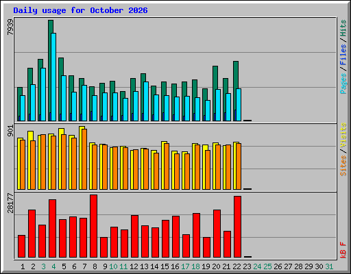 Daily usage for October 2026