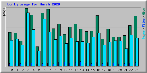 Hourly usage for March 2026