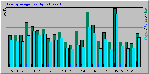 Hourly usage for April 2026