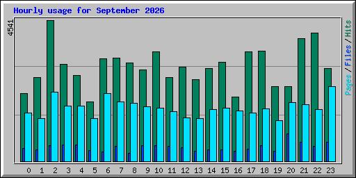Hourly usage for September 2026